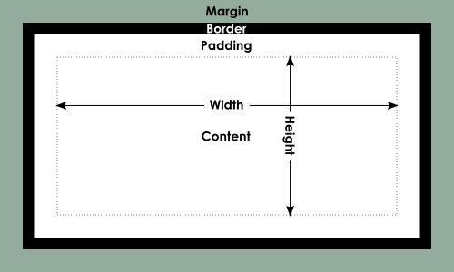 Picture depicting HTML box model