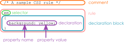 A picture highlighting the various parts of a css rule. Em is at the top as the selector, with background:yellow; enclosed in curly braces