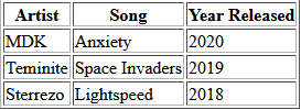 A table with four rows and 3 columns.  The first row has artist, song, year.  The second row has MDK, Anxiety, 2020.  The third row has Teminite, Space Invaders, 2019.  The fourth row has Sterrezo, Lightspeed, 2018