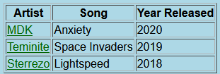 The table from checkpoint 2.  Now the artist names are links, so they are hyperlinks that are underlined and a different colour