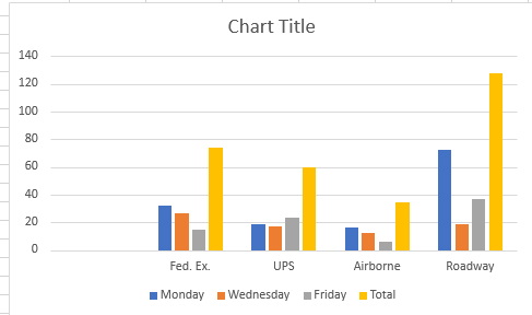 The default clustered column chart for a3 to e8