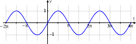 Sine graph