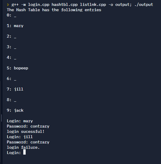 Example output that shows that a list of users has been read from the data file with mary in position 1, bopeep in position 5, jill in position 7, and jack in position 9.  The user entered mary contrary and got login successful, then the user entered jill contrary and got login failure