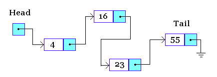 a picture of a linked list.  It has 5 boxes.  The first is labelled head, and points to a box with a 4, which points to a box with a 16, which points to a box with a 23, which points to a box labelled tail with 55.