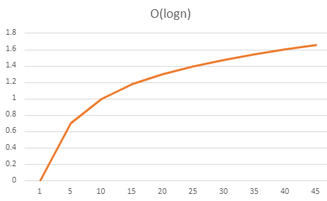 A graph of logn, where it starts with a large increase then levels off