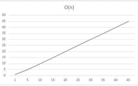 A graph of n, which is a straight diagonal line