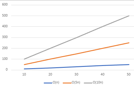 Three lines, one multiplied by five, one multiplied by 10.  Despite the difference in steepness, they are all O of n