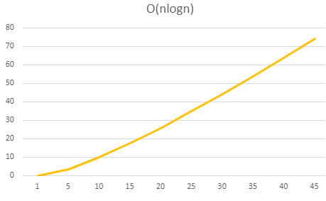 A graph of nlogn, which starts with a shallow curve but increases straight over time