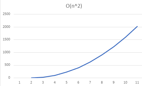 A graph of n squared, which quickly starts curving up as it is parabolic and expensive