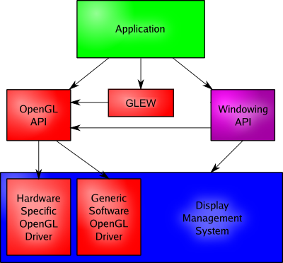 General OpenGL Architecture