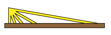 Demonstration of effect of same light striking flat surface at different angles.