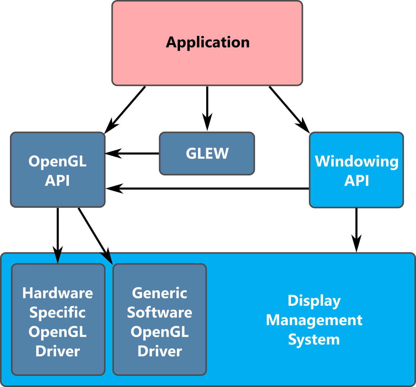 General OpenGL Architecture
