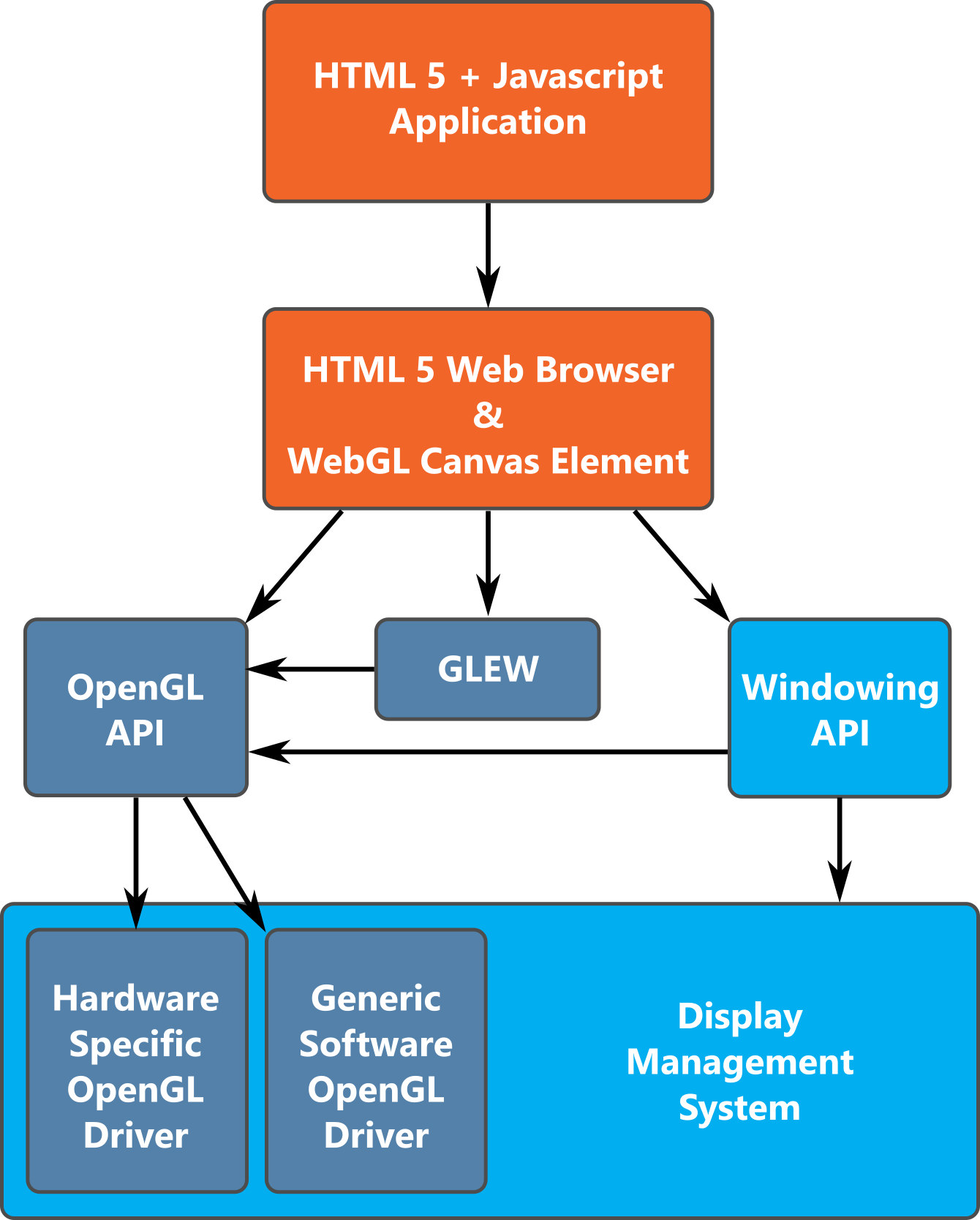 General WebGL Architecture