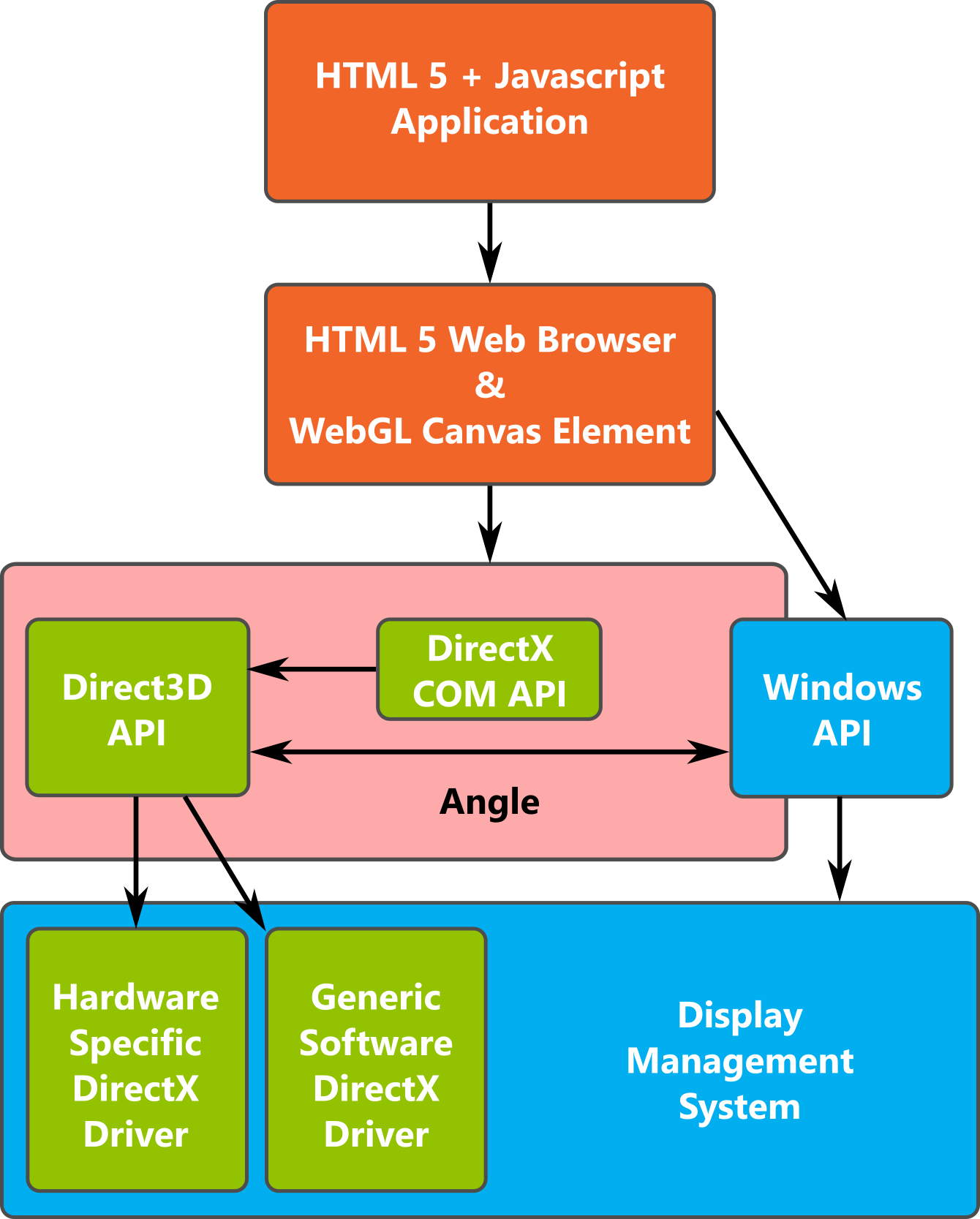 Windows WebGL Architecture