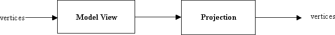 3D to 2D flow diagram.