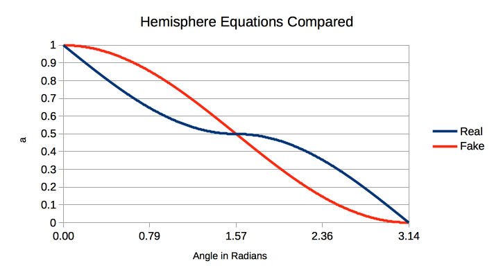 Demonstration of effect of same light striking flat surface at different angles.